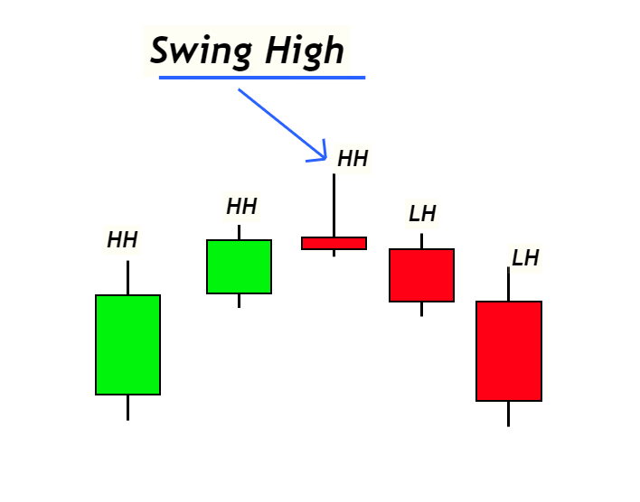 swing high