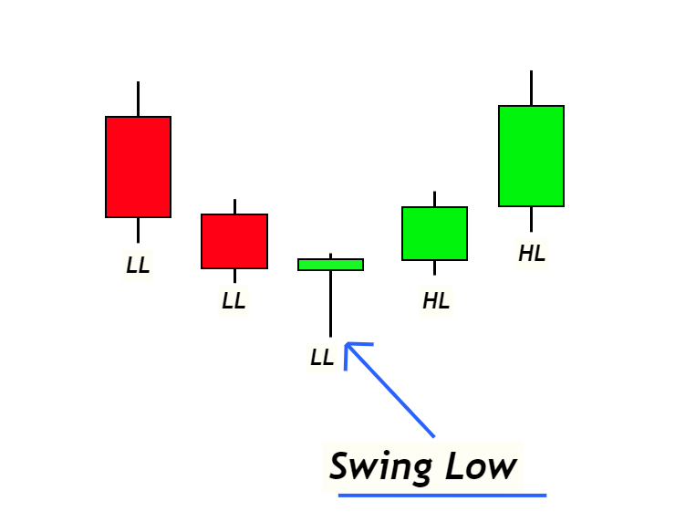 swing low