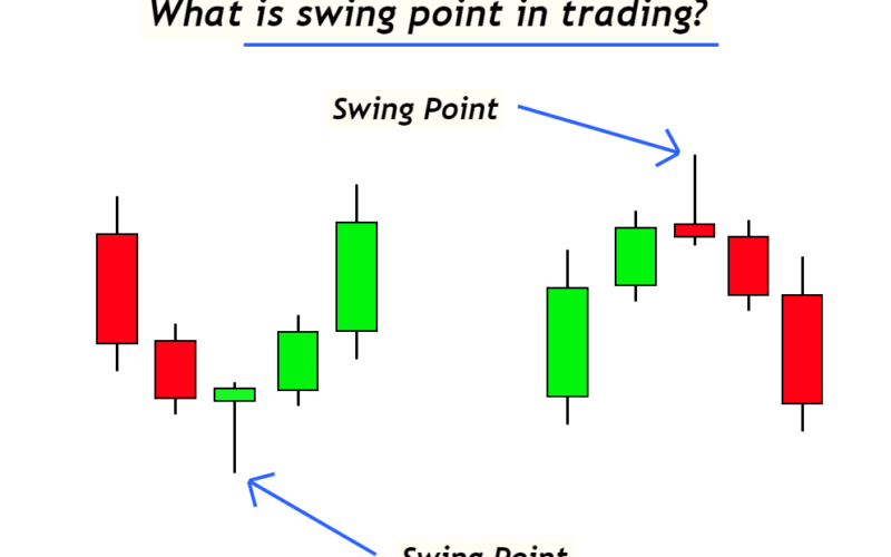 swing point in trading