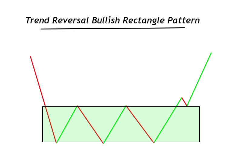 trend reversal bullish rectangle pattern