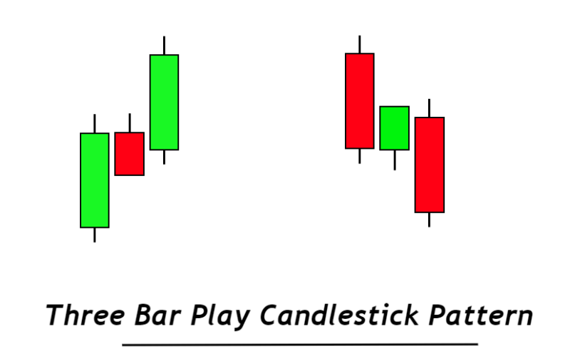 three bar play candlestick