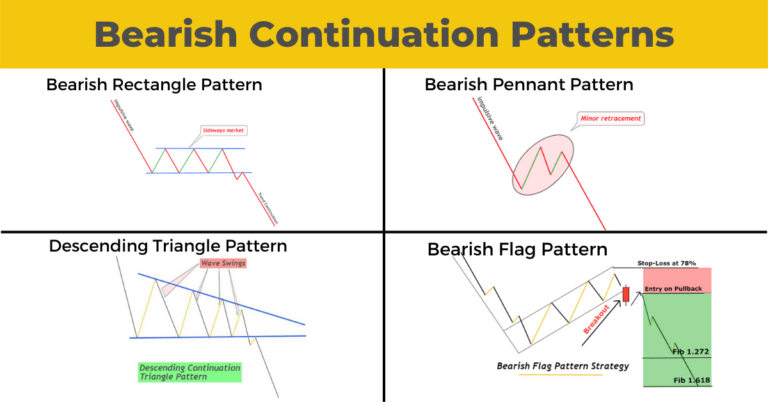 bearish continuation patterns