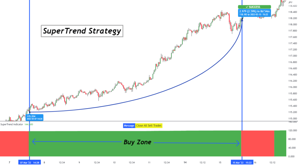 supertrend strategy