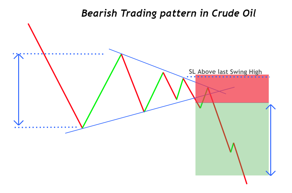 bearish trading setup