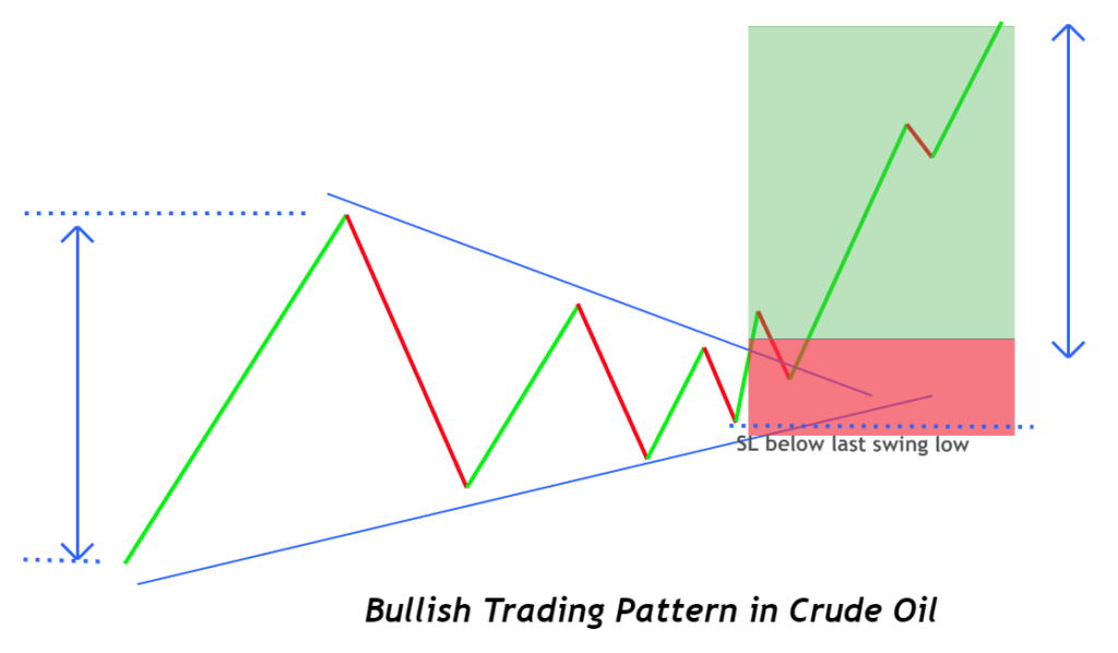 Crude oil trading strategy