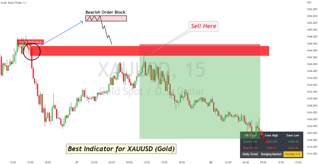 Gold trading strategy