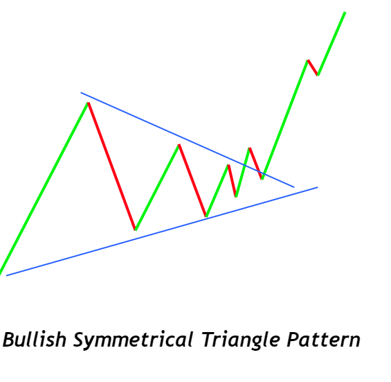 Bullish symmetrical triangle pattern