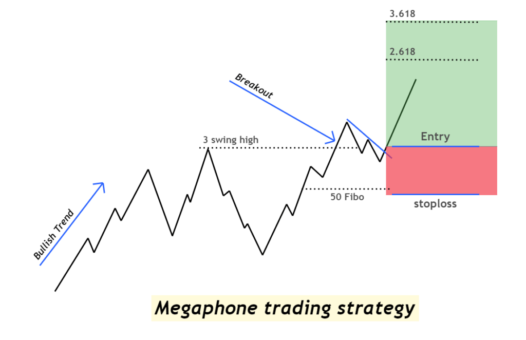 megaphone pattern trading strategy