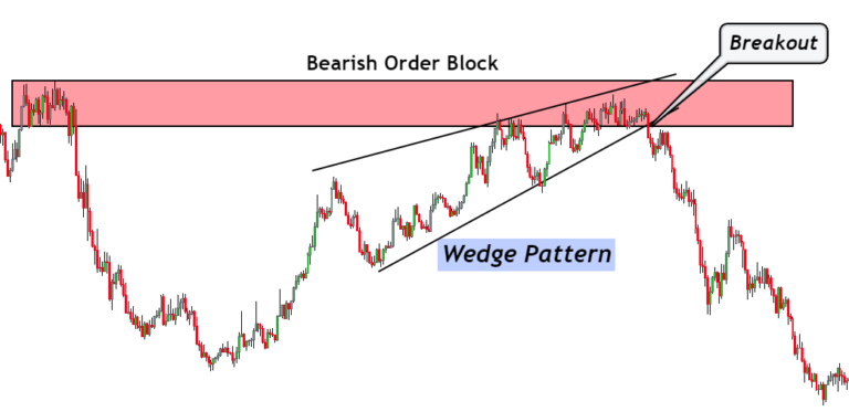 order block trading strategy