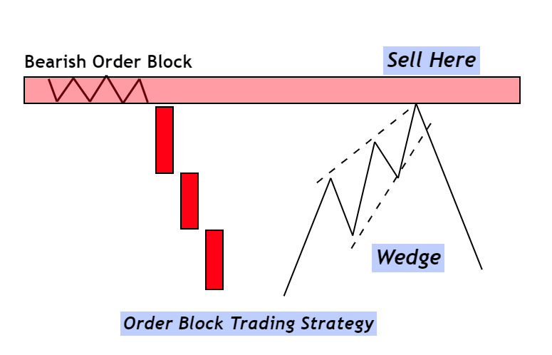 sell order block