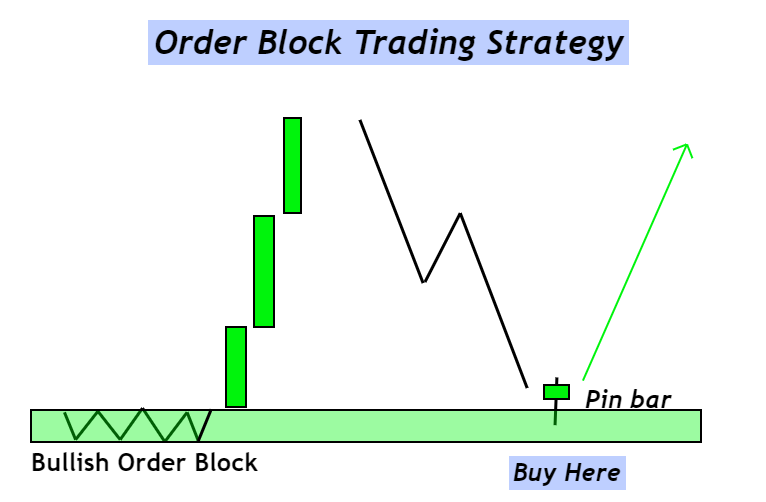 bullish orderblock trading strategy