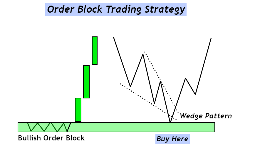 buy order block