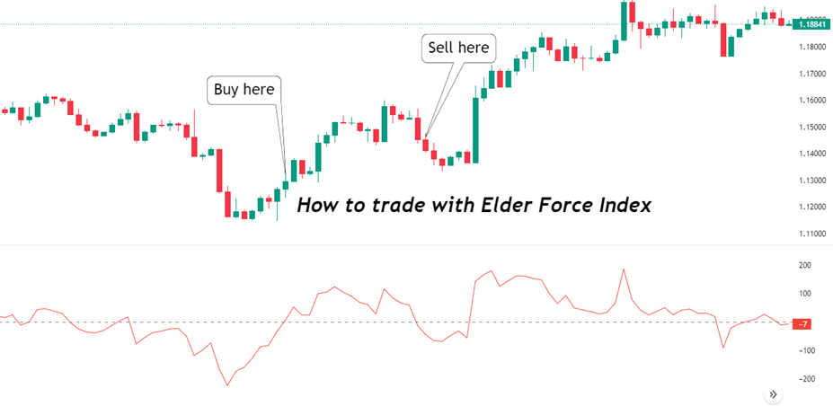 trading elder force index