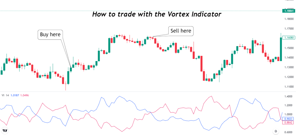 trading vortex indicator