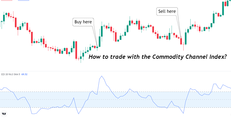 trading cci indicator