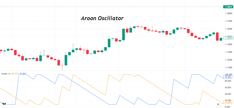 aroon oscillator