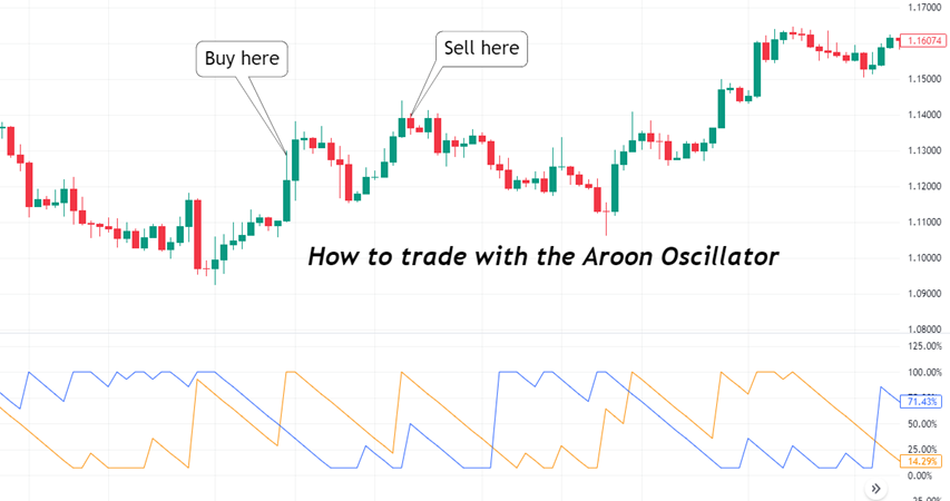 trading with aroon