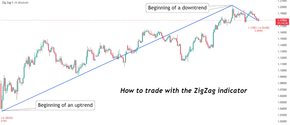 trading zigzag indicator