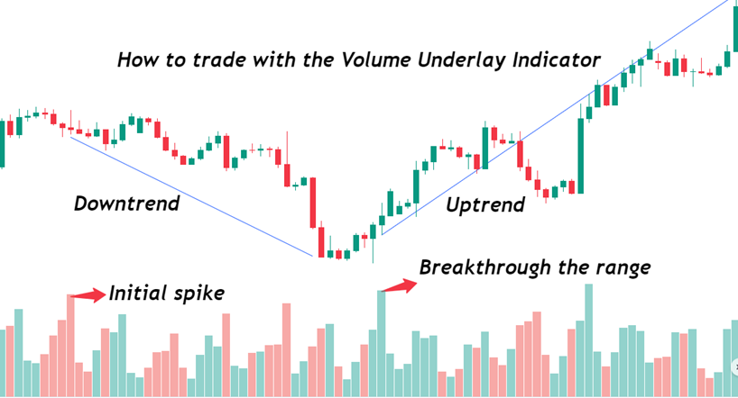 uptrend and downtrend