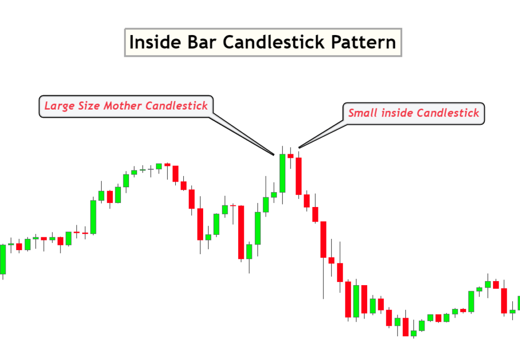 inside bar candlestick pattern identified by indicator