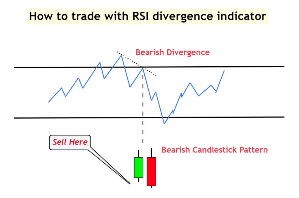 bearish rsi divergence