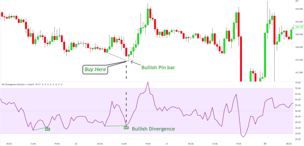 trading with rsi divergence indicator