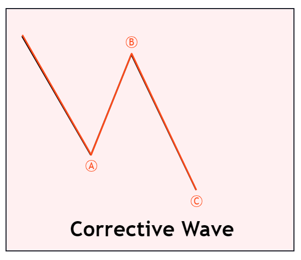 corrective wave