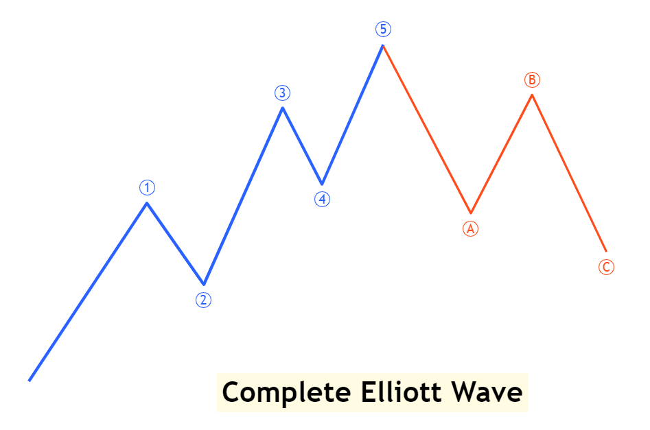 full elliott wave