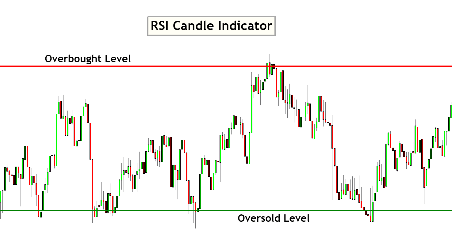 RSI candle indicator