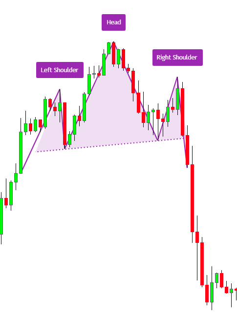 Head and shoulders indicator