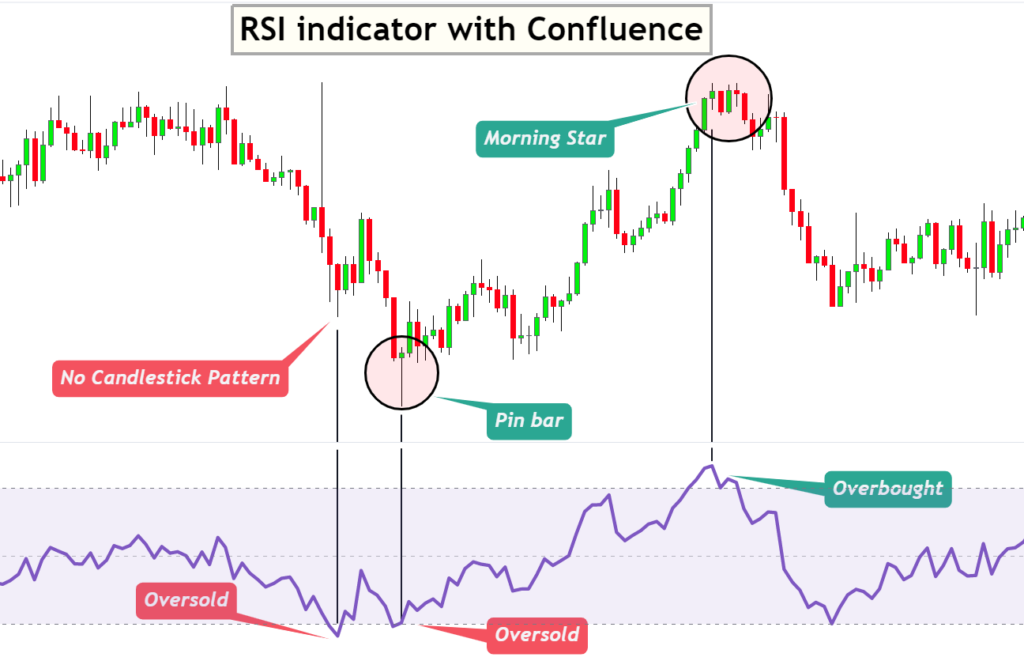 rsi indicator with confluence example