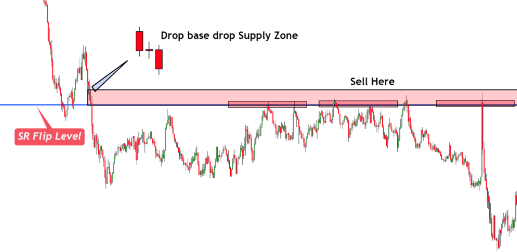 supply zone at resistance level