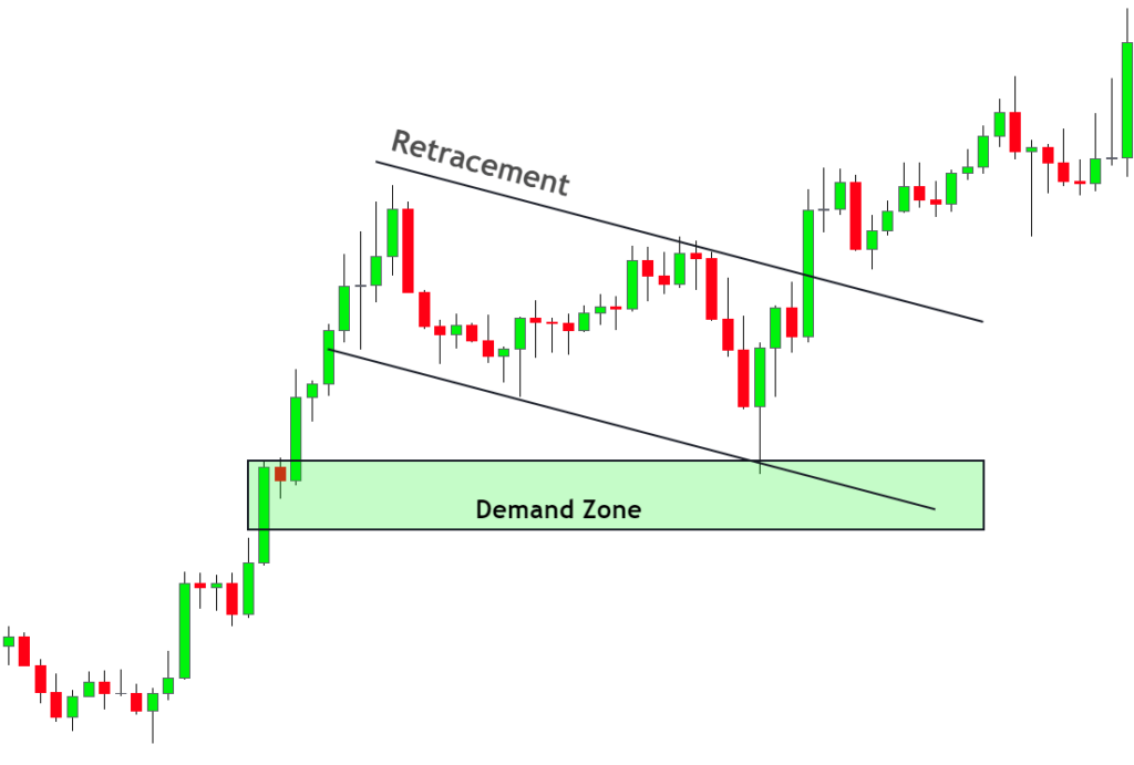 demand zone after retracement