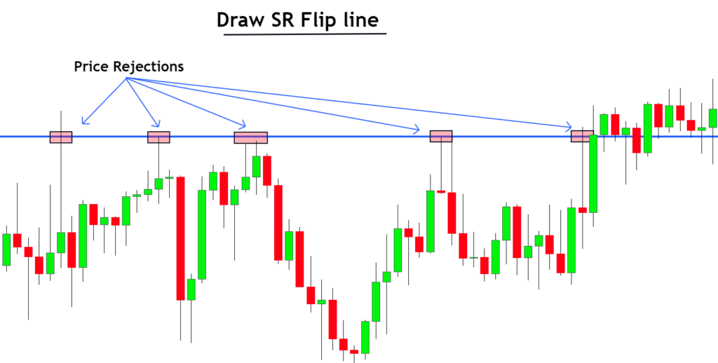 how to draw sr flip in forex trading