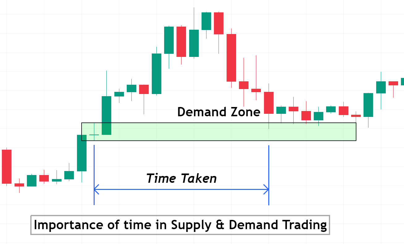 time spent at supply or demand zone