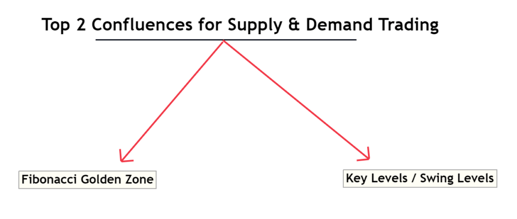 top 2 confluences in trading