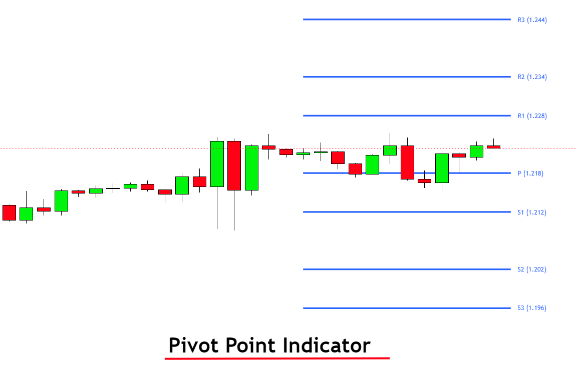 Pivot point indicator
