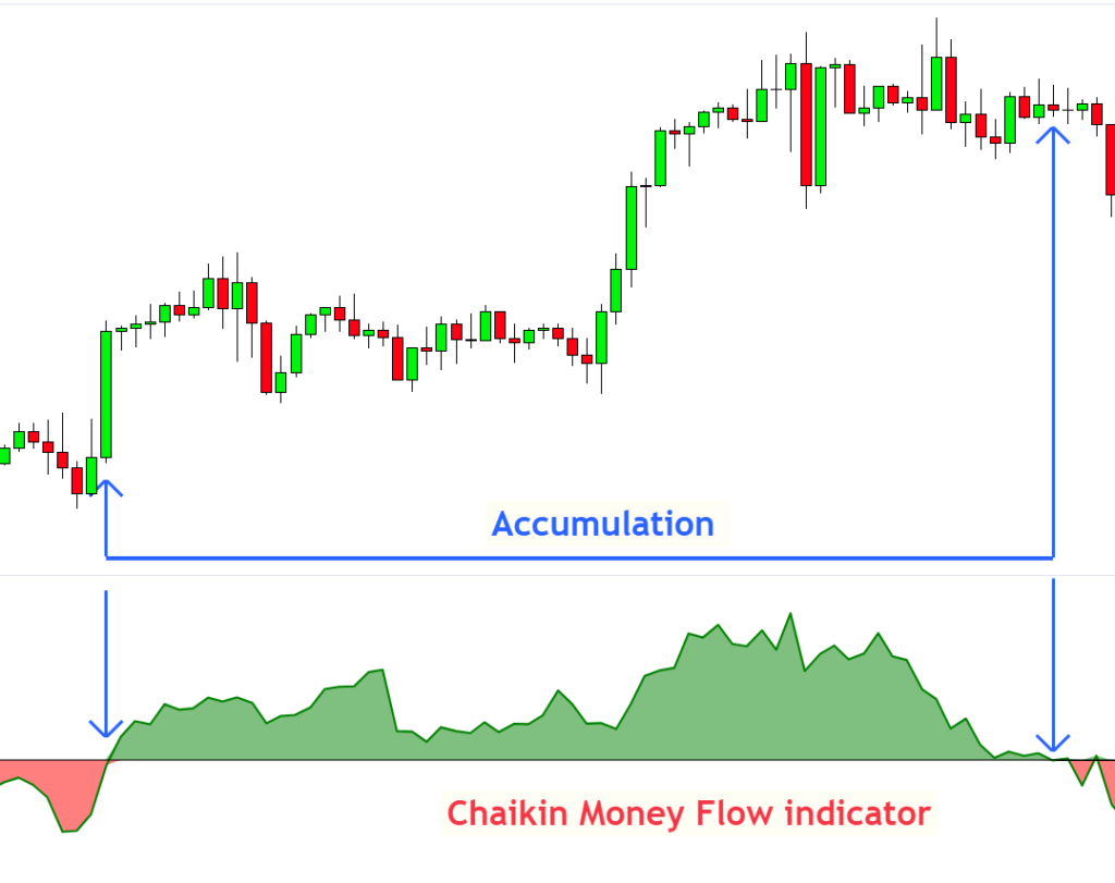 accumulation in chaikin money flow