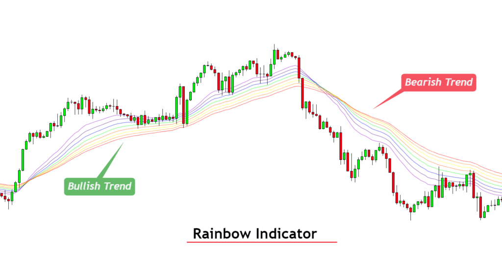 buy and sell using rainbow indicator