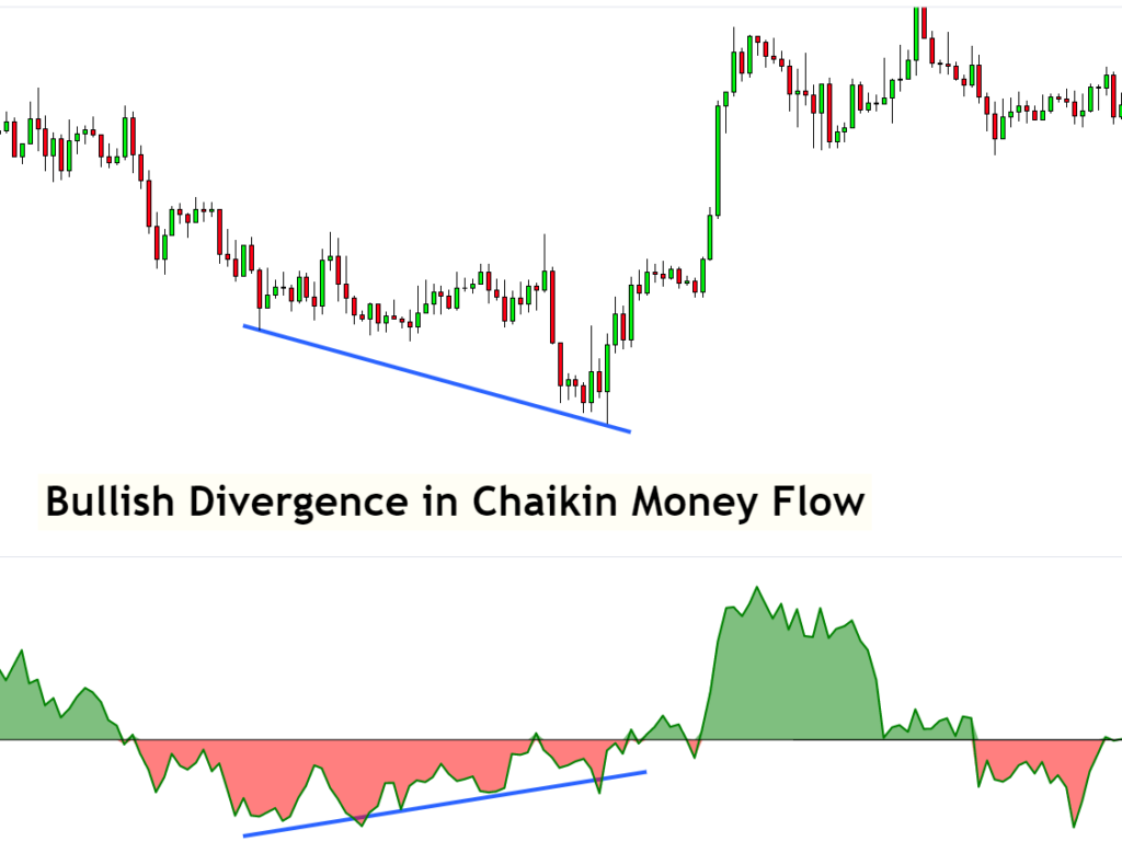bullish divergence in chaikin money flow indicator
