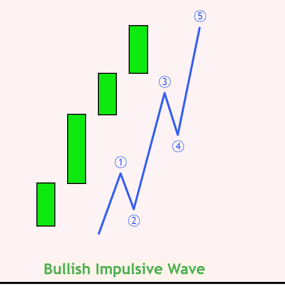 bullish impulsive wave