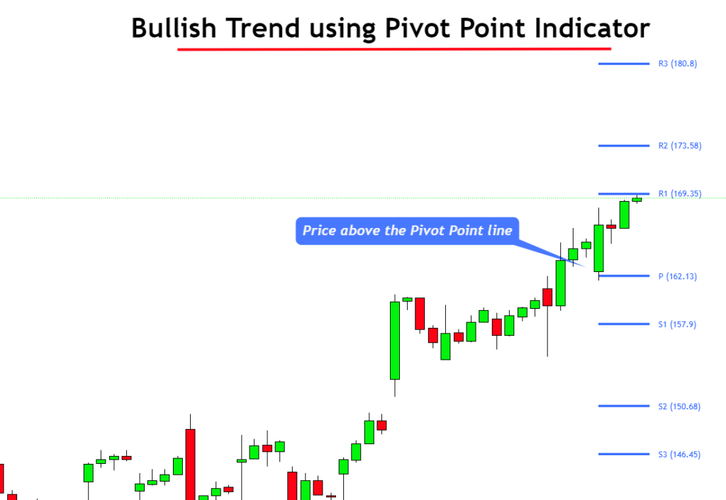 bullish signal in pivot point indicator