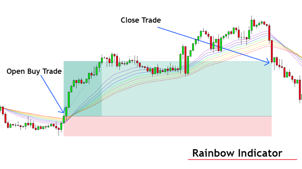 rainbow indicator buy strategy