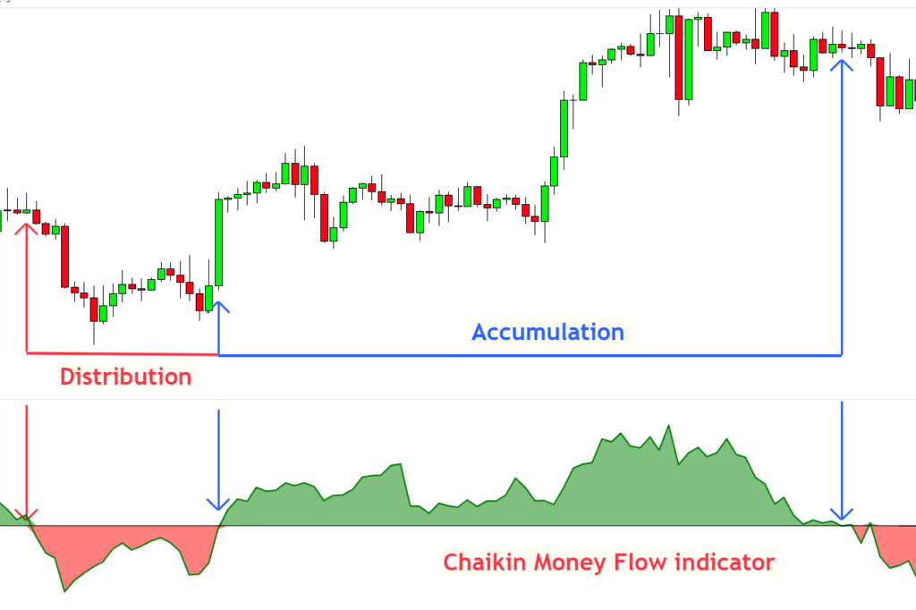 distribution in chaikin money flow