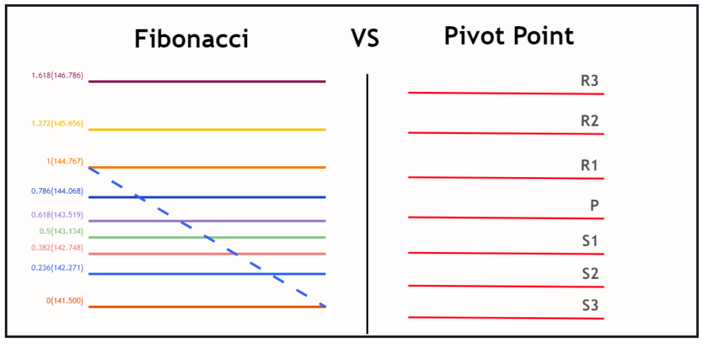 fibonacci vs pivot point