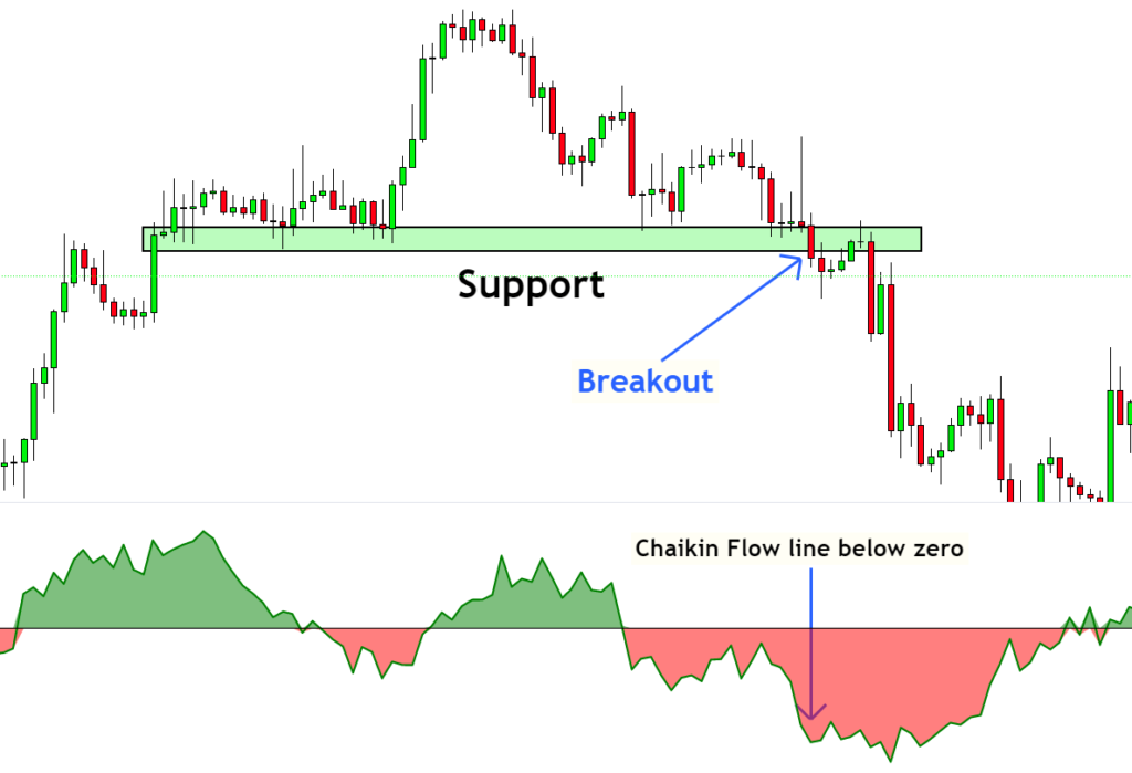 support breakout and chaikin money flow