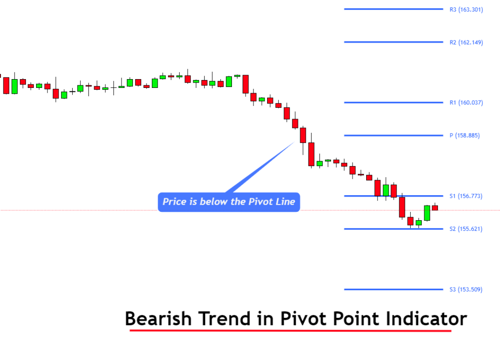 bearish trend using pivot point indicator