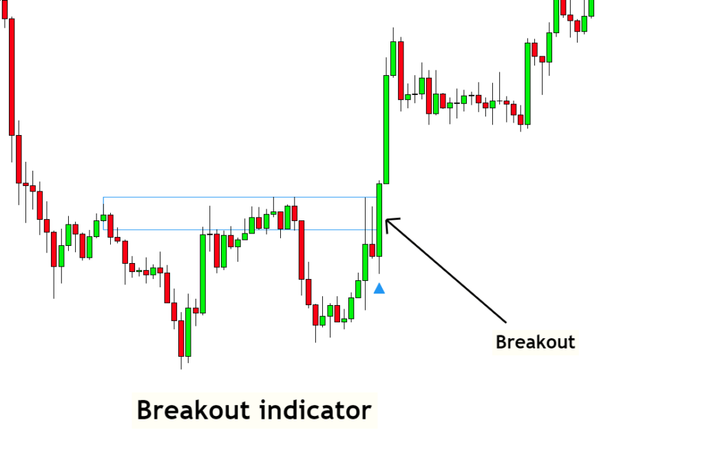 breakout indicator for trade entry