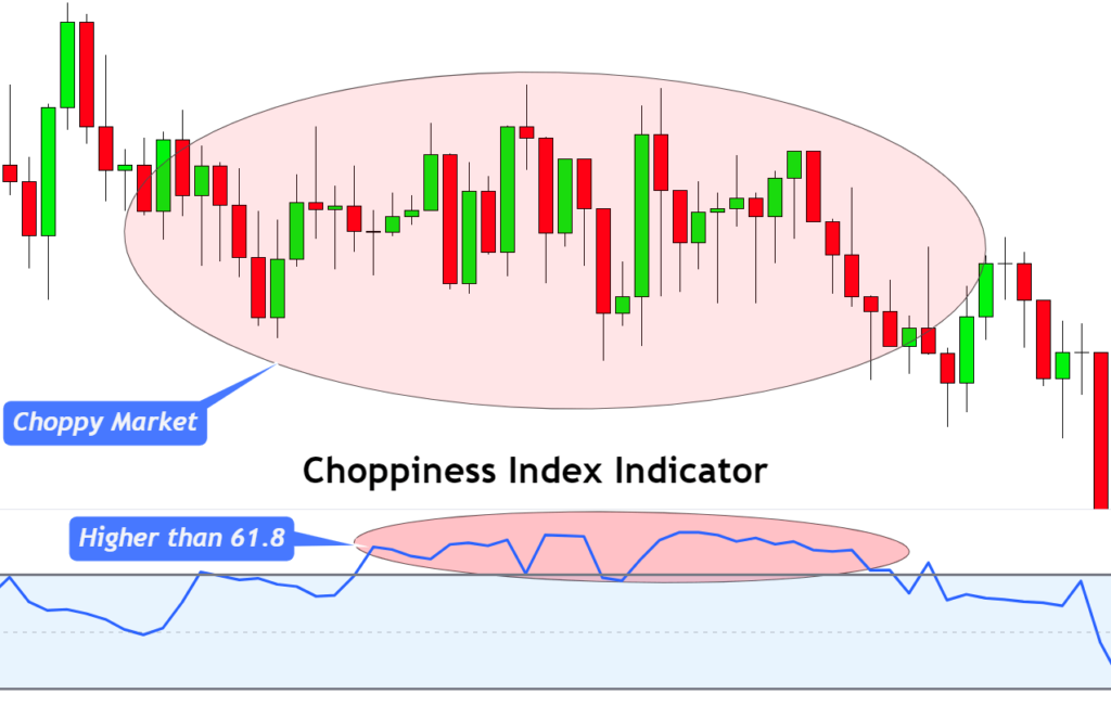 higher choppiness and ranging market