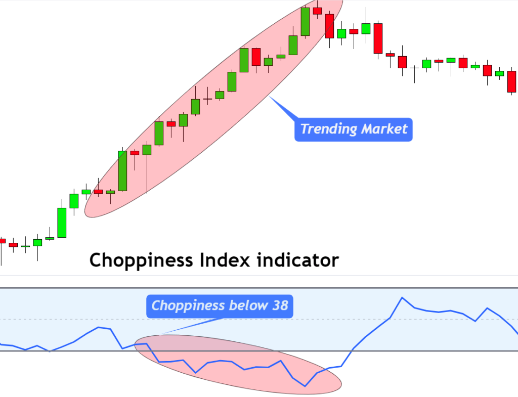 lower choppiness and trending market